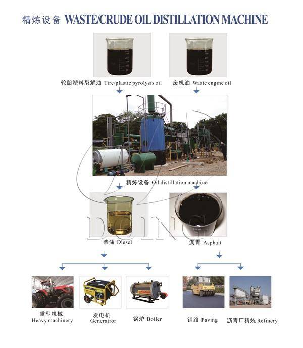 废旧轮胎炼柴油需要什么技术?