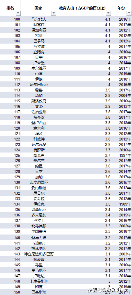 世界各国教育占gdp_世界各国工业增加值占GDP比重(2)