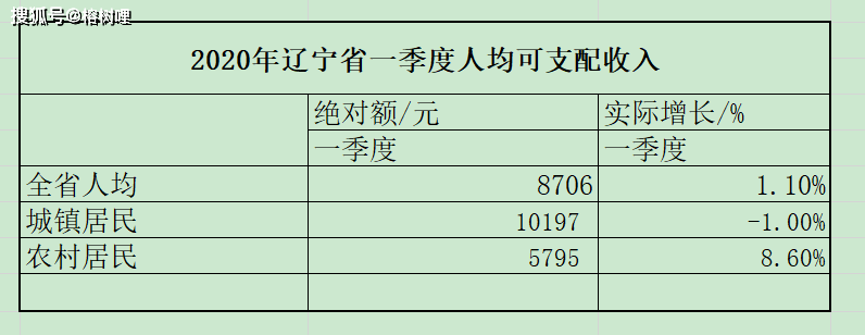 2020沈阳gdp增长多少_辽宁2020一季度GDP数据发布,盘锦全省第一,沈阳跌幅最大