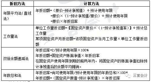 高频知识点初级会计实务知识点38固定资产计提折旧