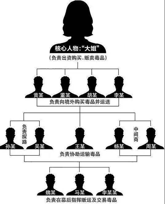 毒枭覆灭记 贩毒集团网络架构图浮出水面 随着2名重要目标人物的落网