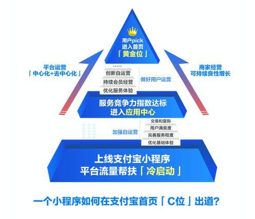 如何应对不会做支付宝小程序的挑战？  第1张