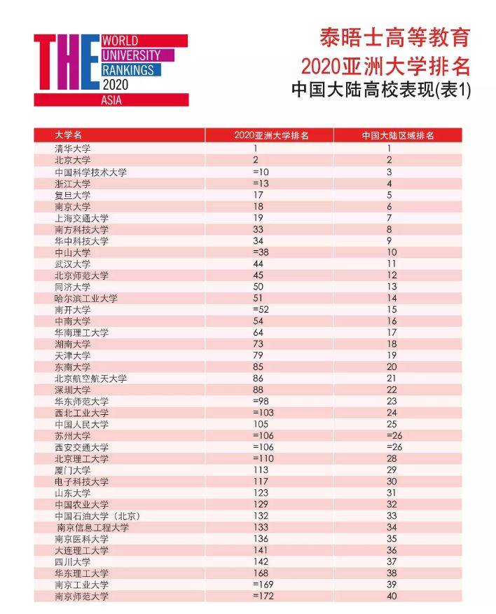 2020泰晤士亚洲大学排名出炉！清北包揽前二，3所港校进TOP10