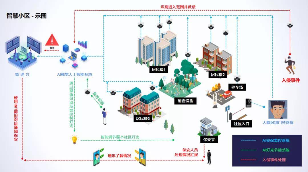 ai人工智能圈宝科技牵手万科物业打造智慧小区