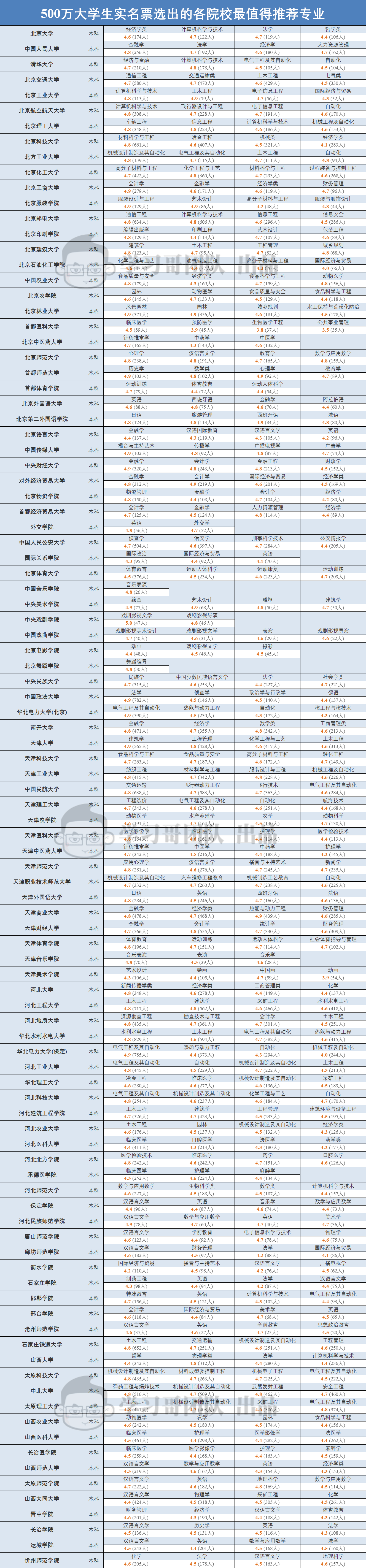 专业|500万大学生实名票选! 各省最值得报考本科专业! 填志愿重磅参考