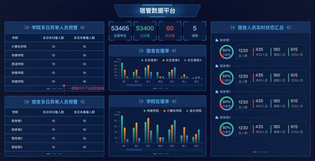 行业信息化大变革,航信天工智慧宿管平台,采用互联网及人工智能技术