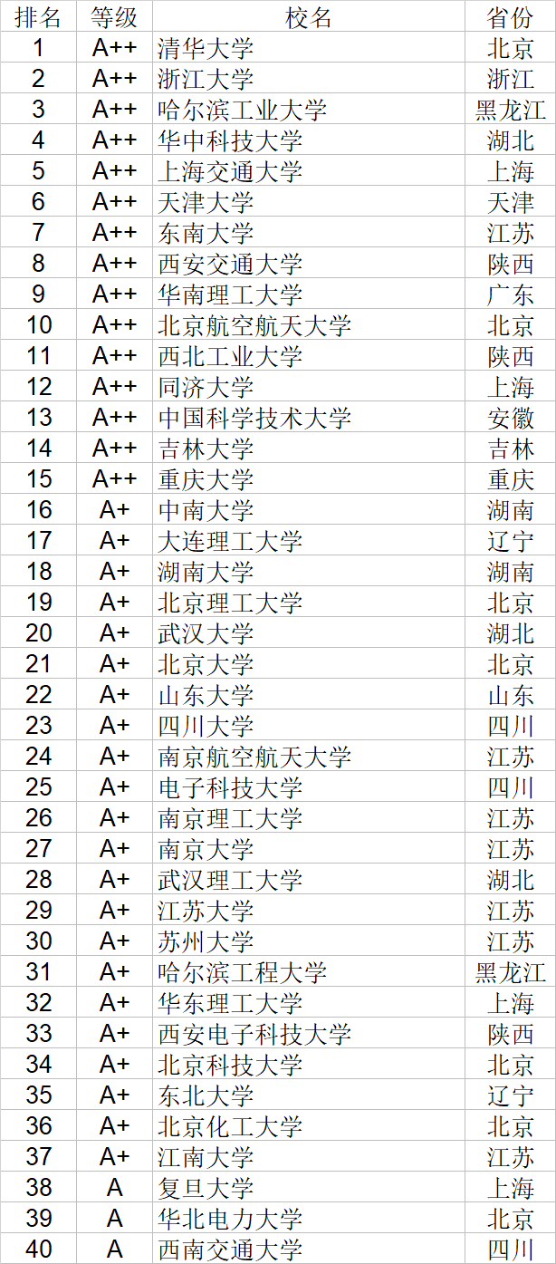 武书连|武书连2020中国大学理学工学农学医学排行榜