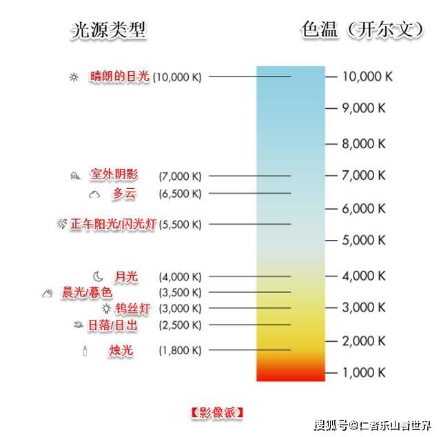 这种用于平衡不同色温,校正 色彩偏移的方式,称为「 白平衡」(white