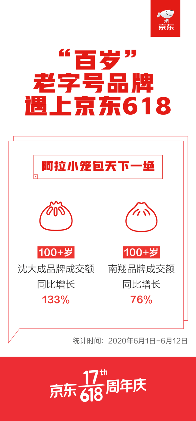 光明、东来顺等一批“百岁”老字号京东618销售同比翻番助力国品赢得市场