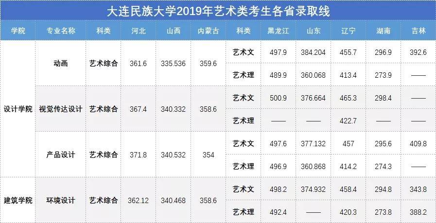 走进高校:大连民族大学(附2019各省录取线)