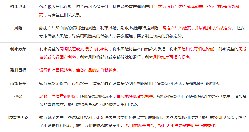 初级银行《个人贷款》精华考点一：个人贷款定价影响因素（最新发布）