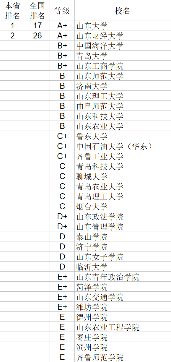 经济学|武书连2020中国大学经济学管理学法学教育学排行榜