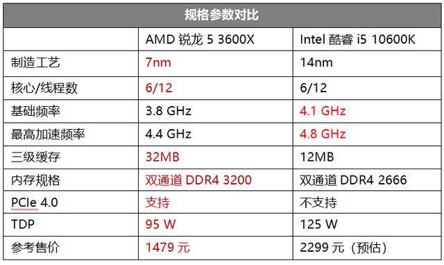 原创同预算装机,amd锐龙5 3600x和intel酷睿i5 10600k选谁更划算?