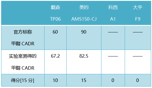 实测4台高端无叶风扇,哪个好用值得买?