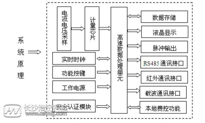 工厂做电表是什么工作原理_磁电式电表的工作原理