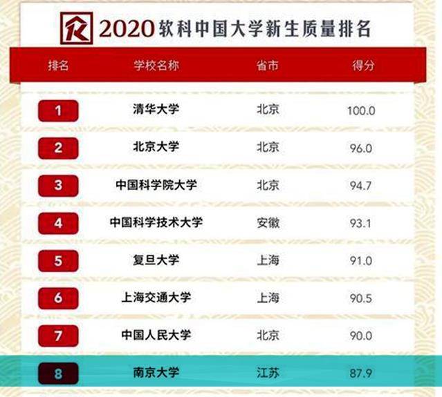 江苏省最厉害的一所大学，在最新国内和世界大学排行榜上的表现