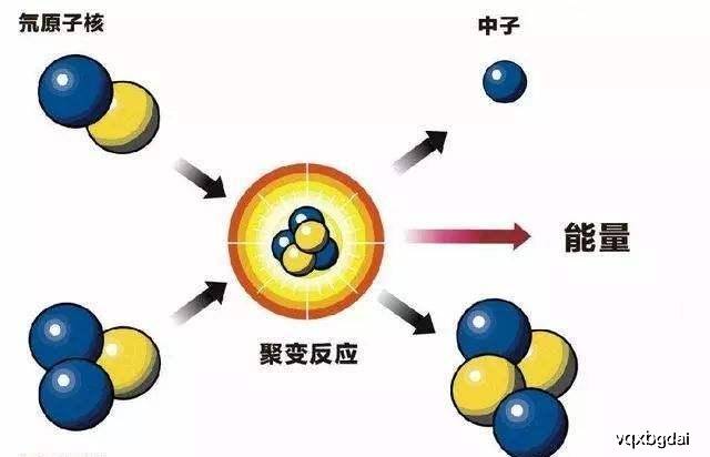 而原子序数小于铁元素的元素原子核有裂变的倾向,意思是发生核裂变