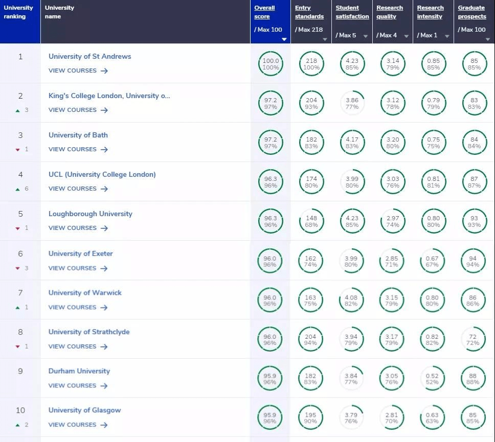 英国大学排名2021_英国伦敦各大学排名(3)