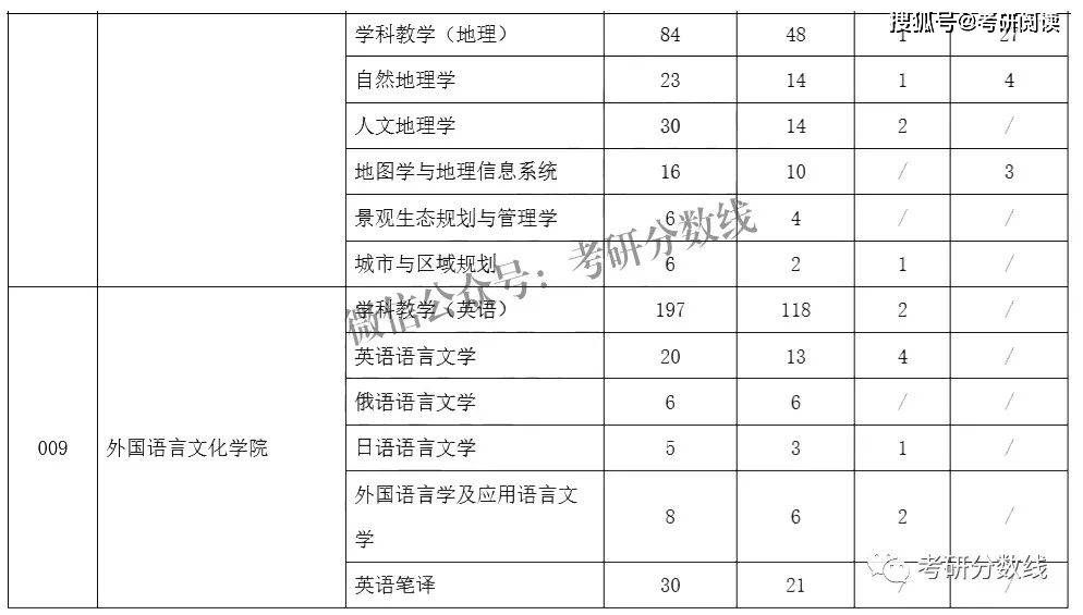 21考研大数据 河南大学2019年各专业报录比(录取人数,初试成绩等)