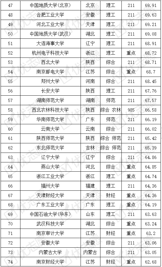 难度|软件工程专业考取难度排名出炉！为什么这所大学比复旦还难考！
