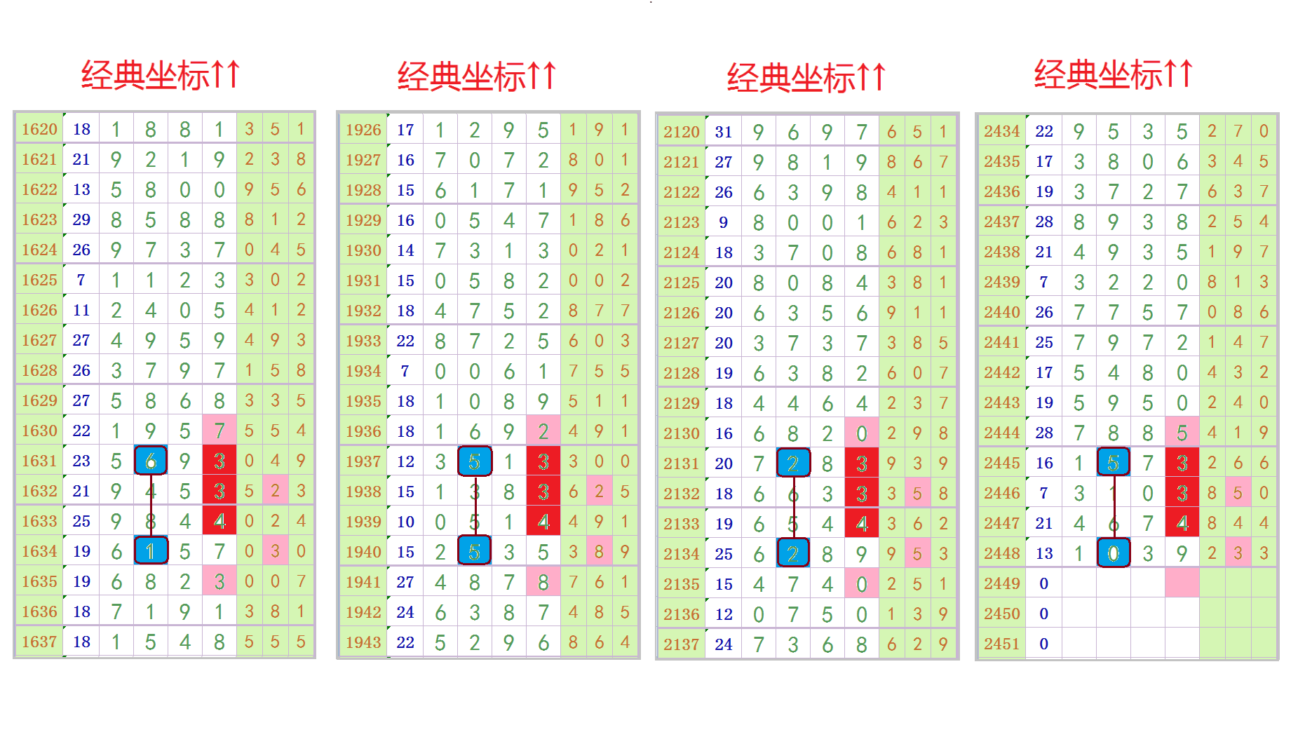 2449期:七星彩/20121期:排5(经典坐标)预测规律