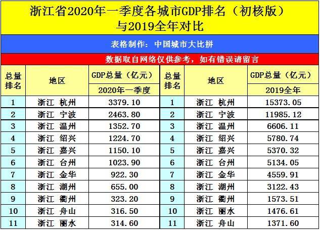 宁波跟大连比哪个gdp高_宁波GDP破万亿 哪个区贡献最大