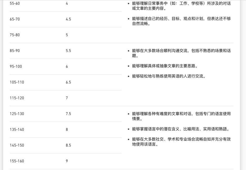 多邻国托福成绩对照表