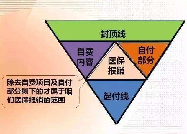 医保报销倒三角图