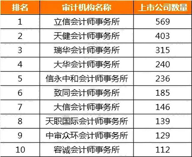 会计师事务所最新排名,四大没进前十?