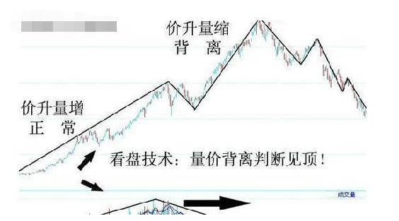 原创中国股市:量价背离生存之道,成功逃顶无数,很多人不知道!