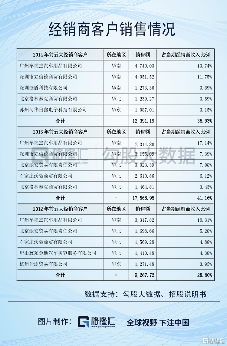 再看公司当时收入占比最高的经销商客户销售情况。 不稳定的收入变动状况就有点让人生疑。