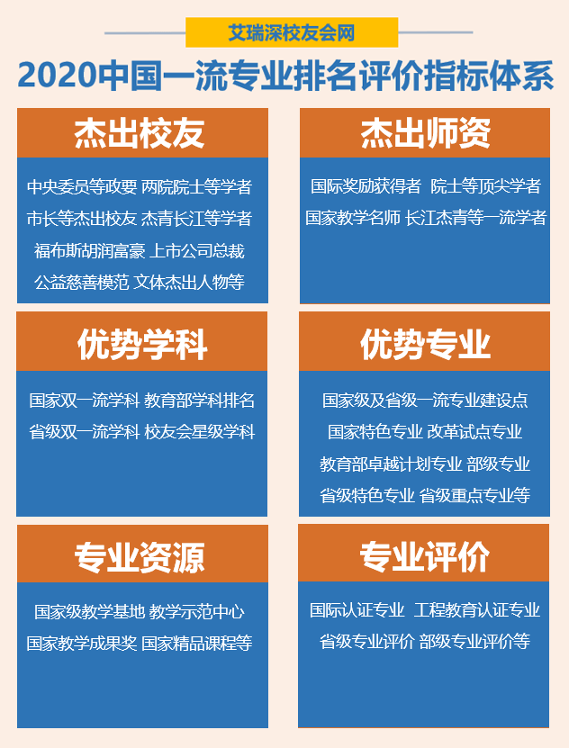 世界|校友会2020江西省一流专业排名，南昌大学第1，江西师范大学第4