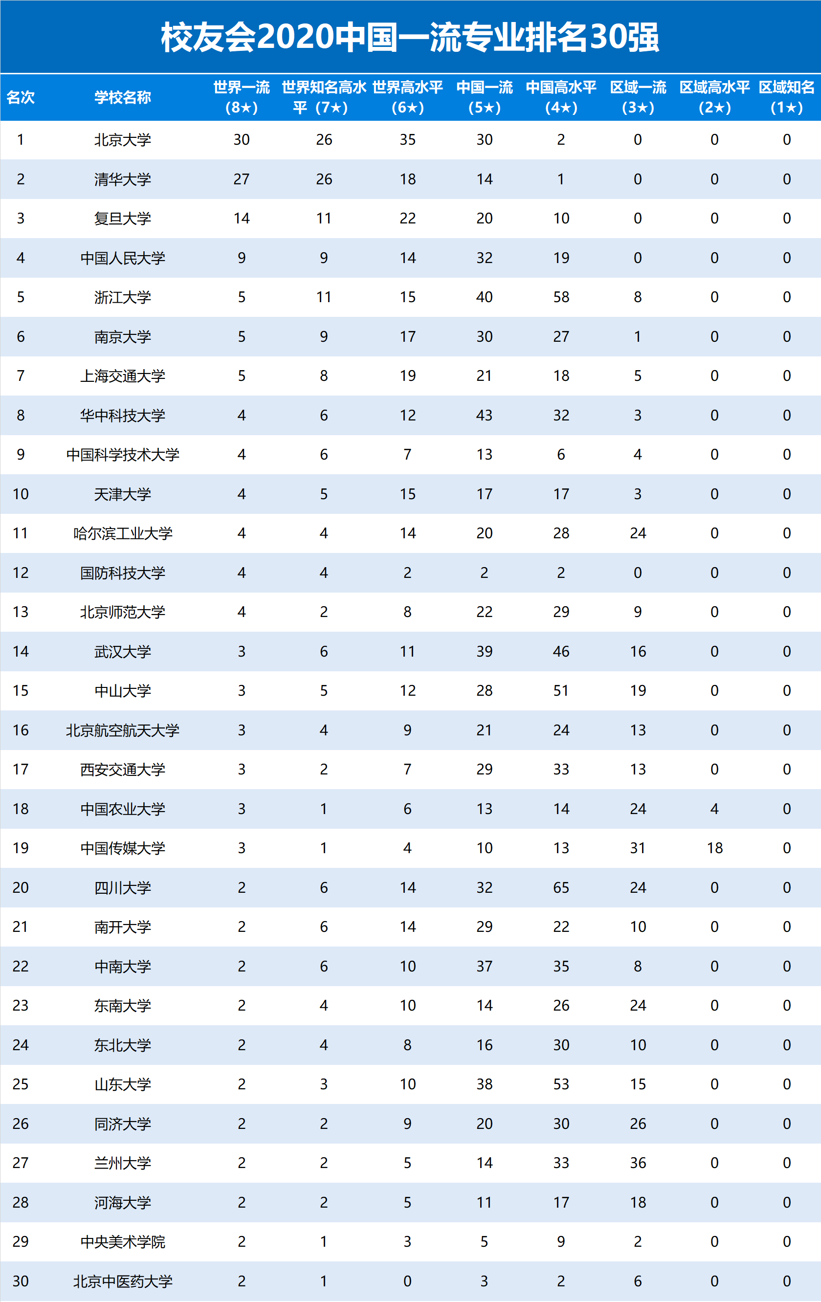 2020中国大学一流专业排名发布，北京大学第1，天津大学第10