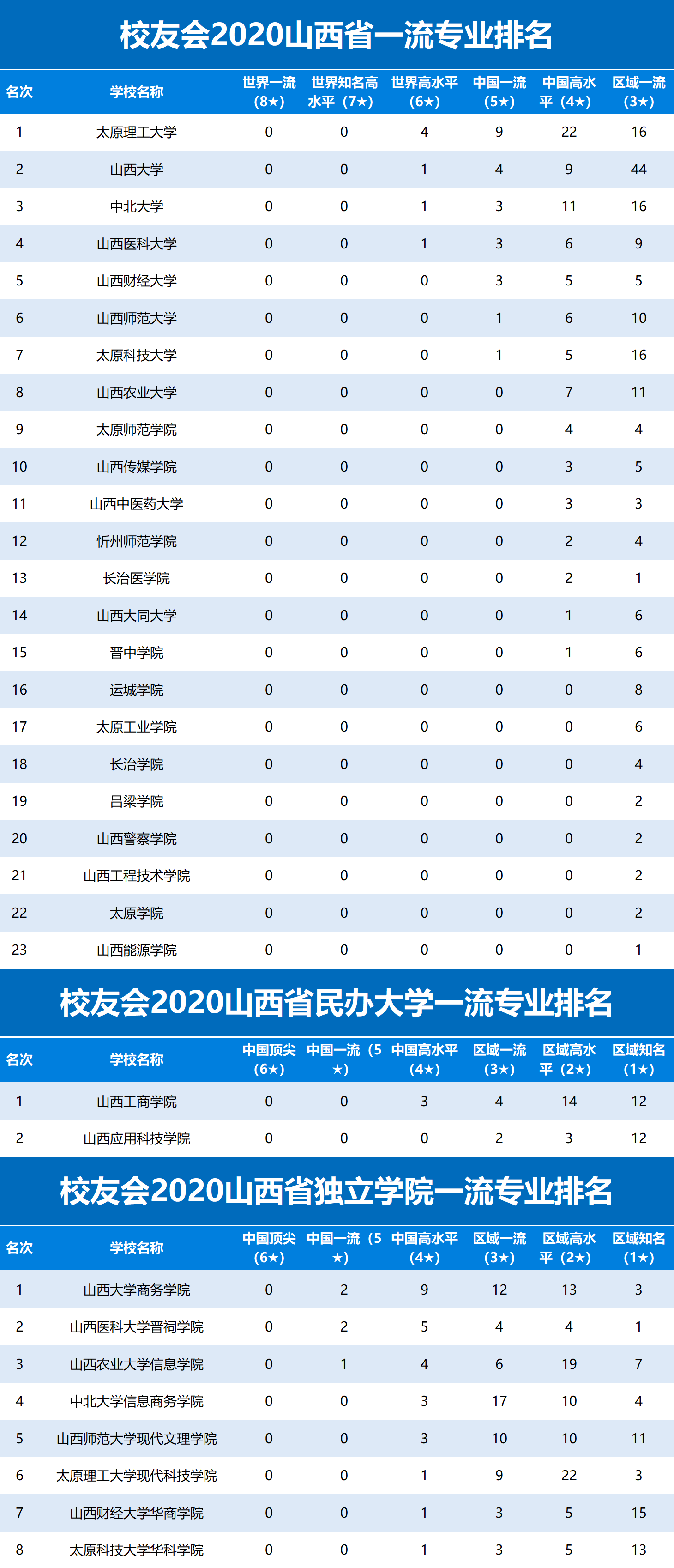 世界|校友会2020山西省一流专业排名，太原理工大学第1，中北大学第3