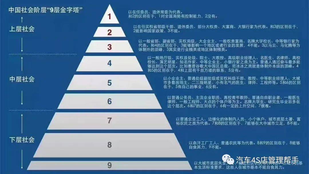 中国社会阶层的9层金字塔