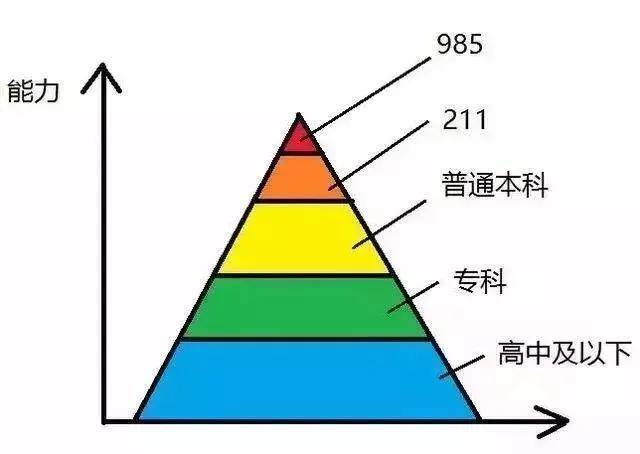 【学历提升】一张图了解学历的重要性