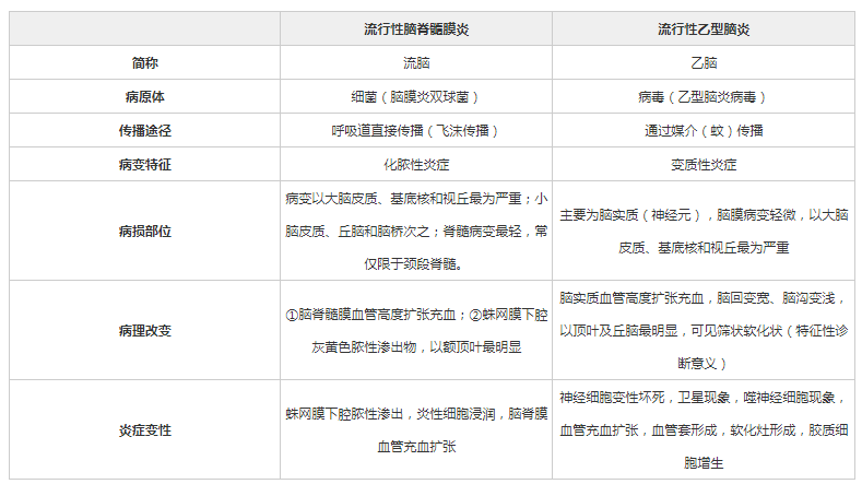 多为散发性,在冬春季可引起流行,因此称为流行性脑膜炎