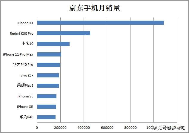 618过后京东30天手机销量,iphone11霸榜,华为p40不敌小米10