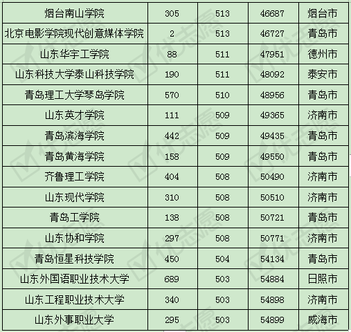 山东|这两所学校受考生追捧!2019年山东省内高校考取难度排名