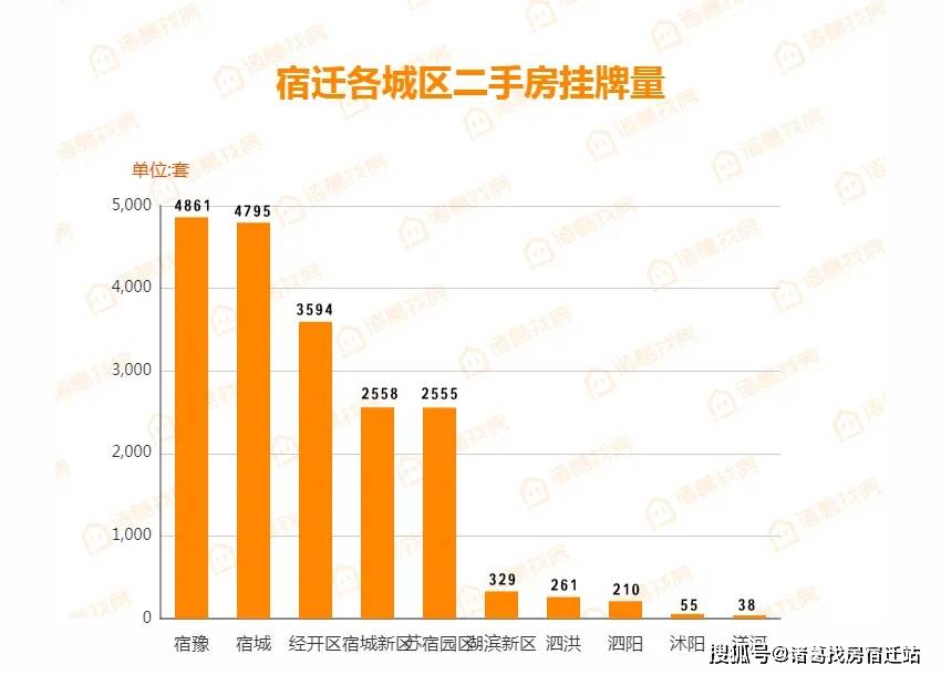 宿豫区与宿城区gdp_2021年宿迁新房上市量盘点 超56400套房源入市 热门板块竞争热度有增不减(3)