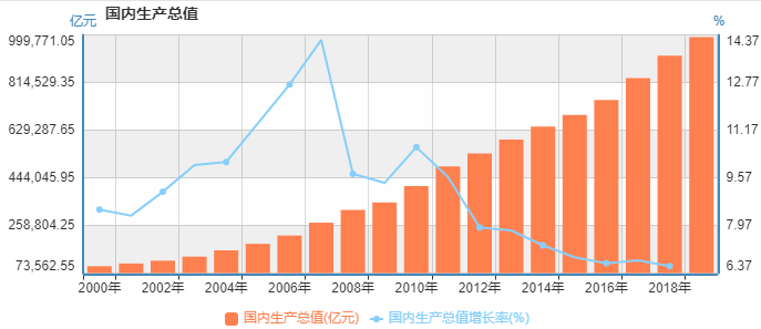 2000年我国gdp_近几年我国gdp数据图(2)