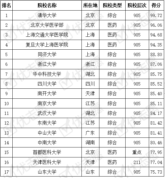 院校|这几所211大学报考难度偏低！重磅|临床医学专业考取难度排名出炉