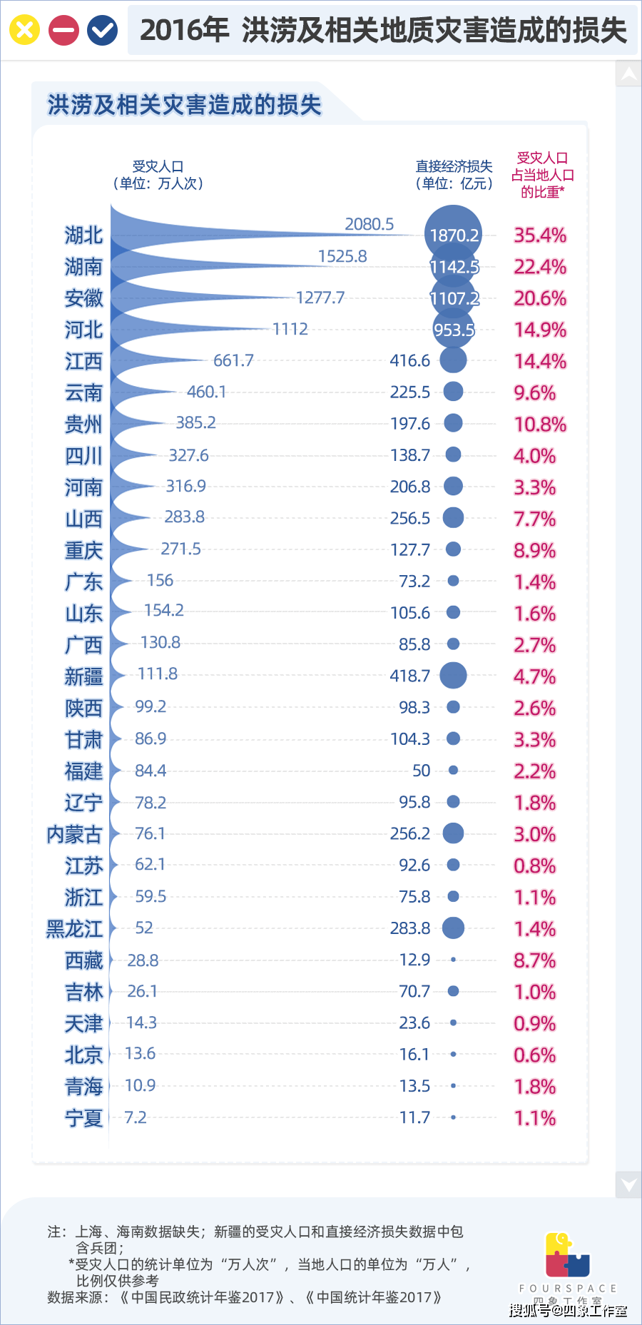 洪灾致经济损失超千亿，背后“黑手”竟是它？