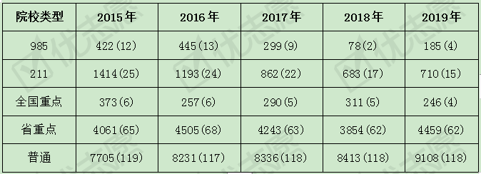招生|生物科学专业的招生院校数呈下降趋势！连续两年亮红灯！