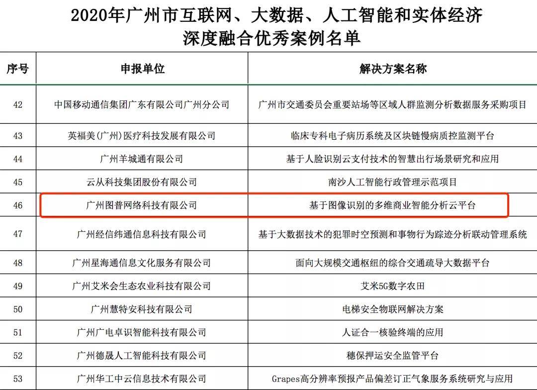 图普获广州工信局2020互联网、大数据、人工智能和实体经济融合应用优秀案例
