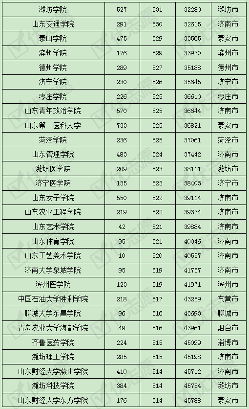 山东|这两所学校受考生追捧!2019年山东省内高校考取难度排名