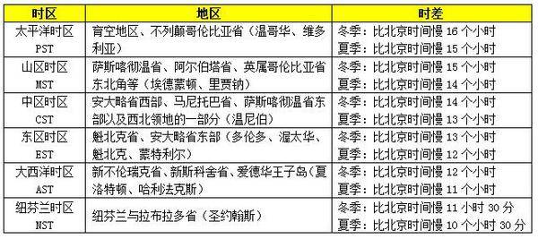 加拿大和中国的时差有多少