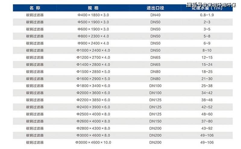 石英砂活性炭多介质碳钢过滤器技术手册