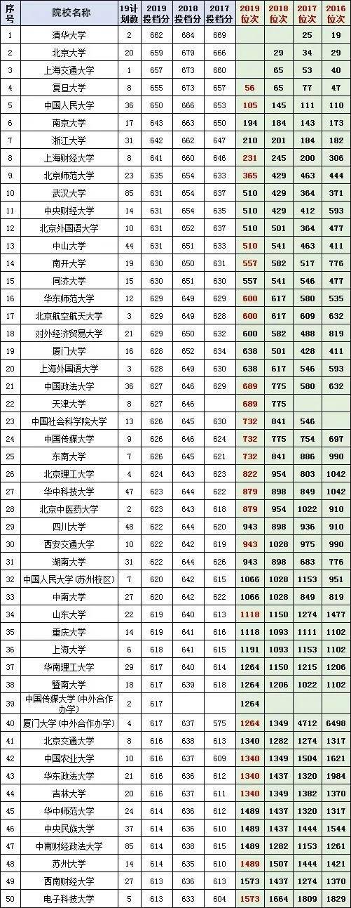 湖南高考文科最排名_预测2009年湖南高考文理科分数线