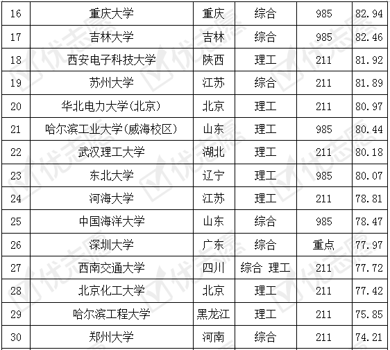 材料工程专业排名_生物工程专业大学排名